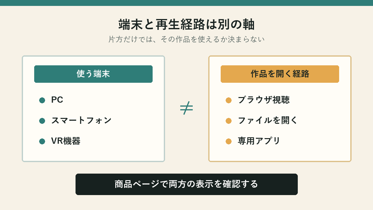 使う端末と作品を開く経路は別々に確認する