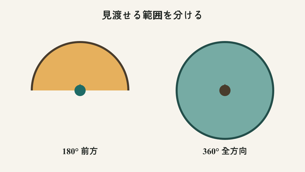 180°と360°は見渡せる範囲の違い