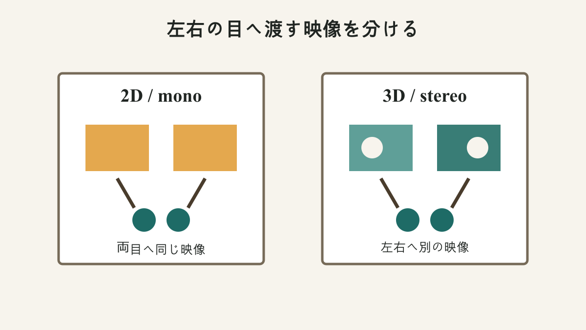 2Dと3Dは左右の目へ渡す映像が違う